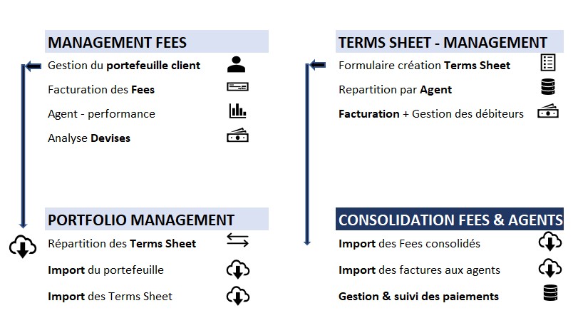 Processus global solution Excel GFG - Infogestion